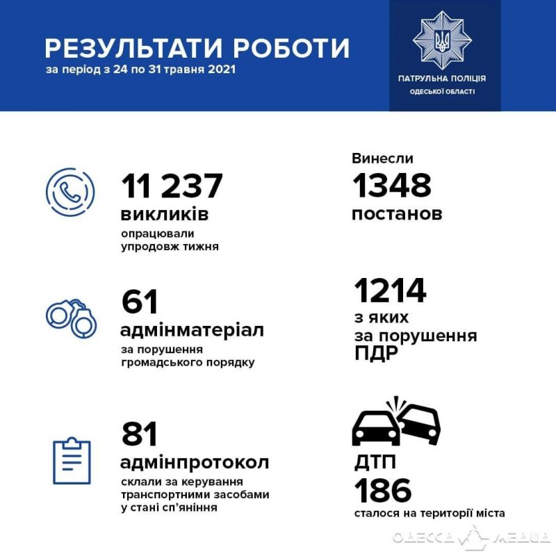 За прошедшую неделю патрульные полицейские Одессы прекратили 198 конфликтов