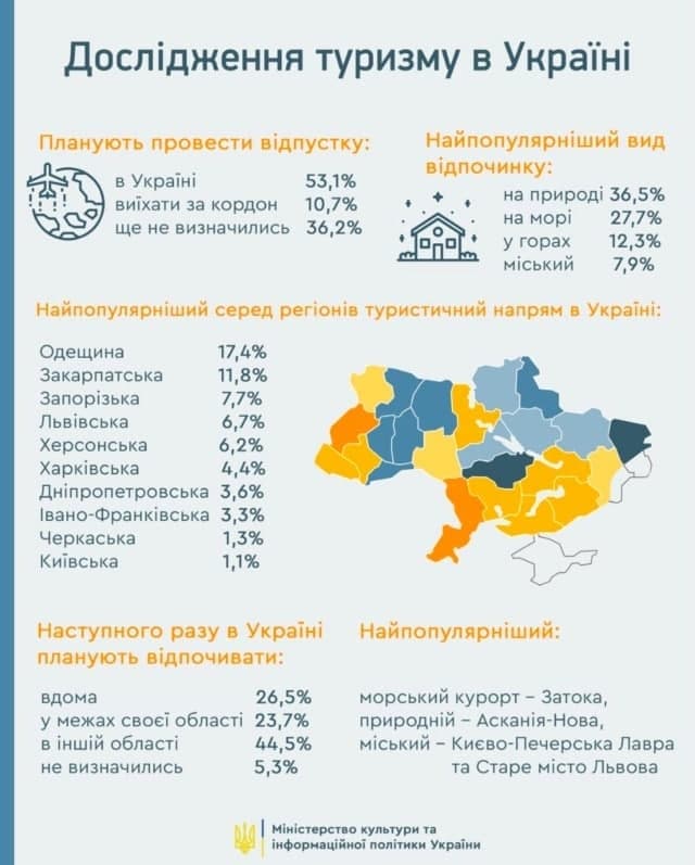 Затока – самый популярный украинский курорт, а 17% жителей страны планируют провести отдых в Одесской области (фото)