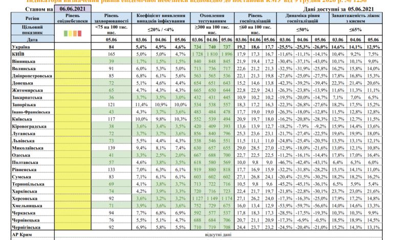 В Украине стало меньше областей, соответствующих “зеленой” зоне карантина