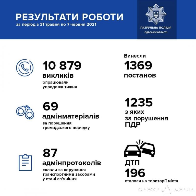 За прошедшую неделю патрульные Одессы выписали 87 протоколов за езду в нетрезвом виде