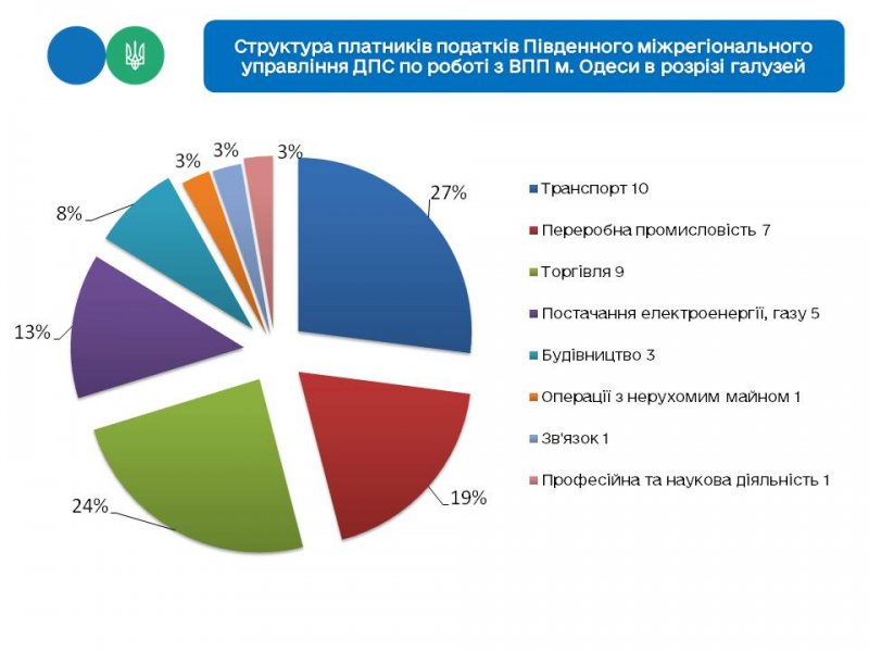 Владимир Коломиец: «Известные компании Одессы направили более 556 млн грн налогов в местный бюджет»