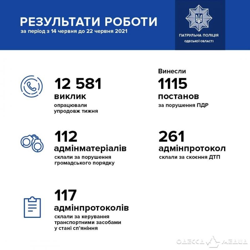 За прошедшую неделю патрульные Одессы выписали 1115 админпротоколов на нарушителей ПДД