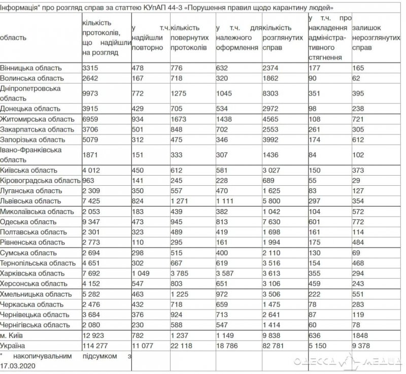 По количеству случаев нарушения карантина в Украине Одесский регион – в лидерах (данные)