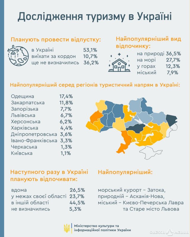 Дорого, но популярно: украинцы выбирают Одесский регион для отдыха (инфографика)