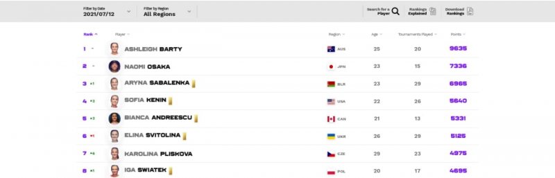 В обновленном рейтинге WTA одесситка Свитолина покинула пятерку лучших теннисисток мира