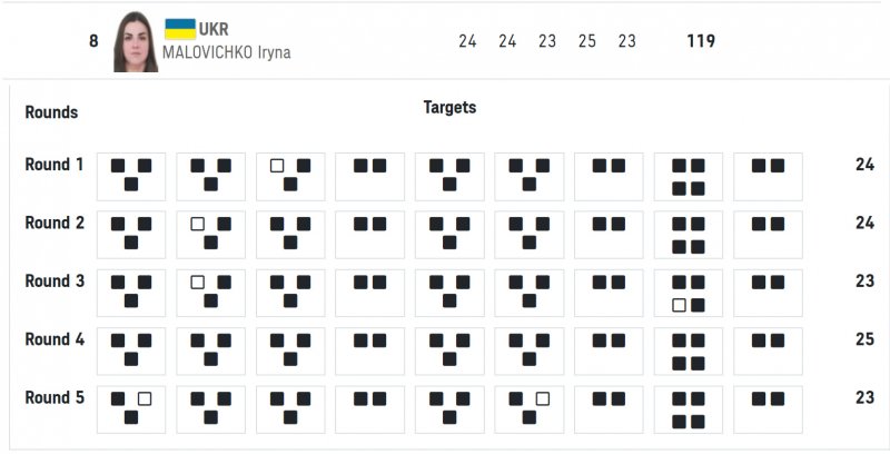 Стендовая стрельба: одесская спортсменка остановилась в «одной мишени» от финала на Играх в Токио (фото)