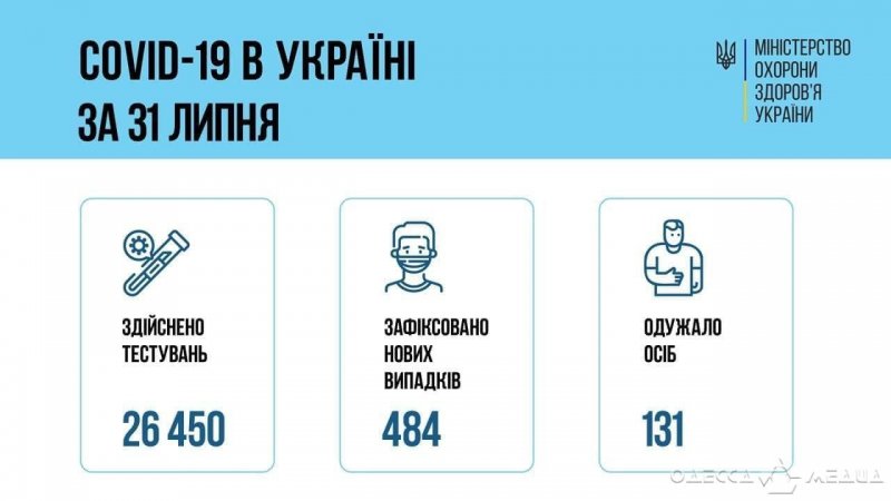 Одесская область на втором месте по заболеваемости COVID-19 в Украине