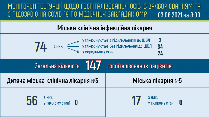 За сутки коронавирусом в Одессе заразились 30 горожан (фото)