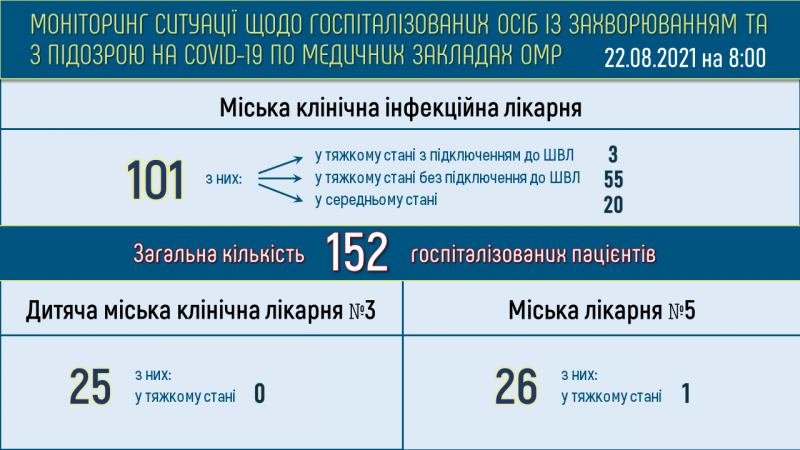 За последние сутки в Одессе 47 новых случаев COVID-19 (фото)