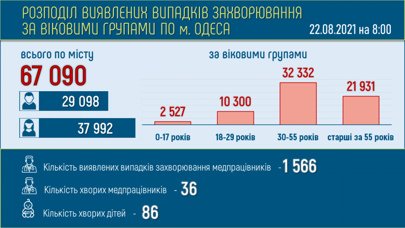 За последние сутки в Одессе 47 новых случаев COVID-19 (фото)