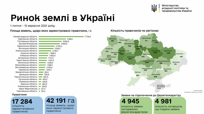 В Одесской области подписано уже более 200 договоров о покупке и продаже земли