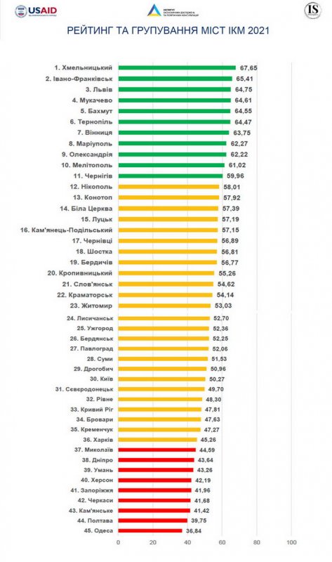 Хуже всех: Одесса опустилась в самый низ рейтинга ведения бизнеса