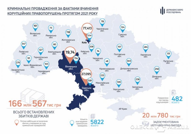 Одесская область – на 2-м месте по количеству взяточников
