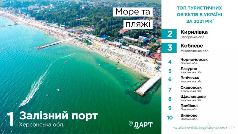 Одесса впервые не вошла в десятку популярнейших морских курортов Украины (фото)