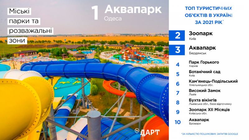 Самым популярным развлекательным местом в Украине стал одесский аквапарк
