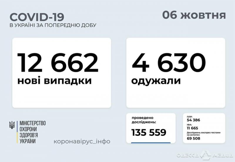 COVID-19: в Одесском регионе растет число инфицирований и смертей