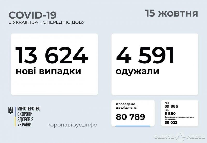 В Одесской области более 700 новых случаев заражения коронавирусом