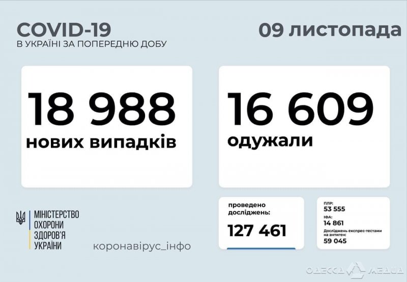 Хроники COVID-19: в Одесской области за сутки 30 смертей, в стране - 833