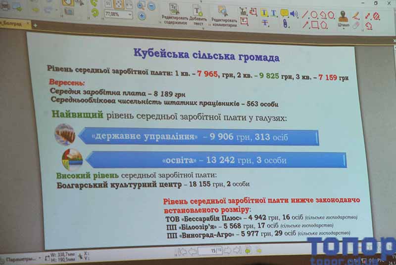 В Болградском районе треть официально трудоустроенных работников получают зарплату до семи тысяч гривен