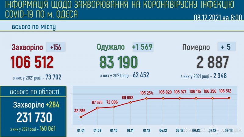 В больницах Одессы находятся 414 пациентов с COVID-19
