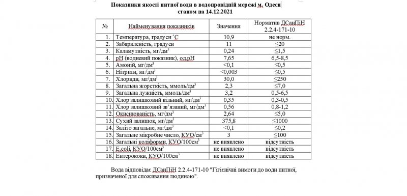 В мессенджерах начали распространять фейки о питьевой воде в Одессе