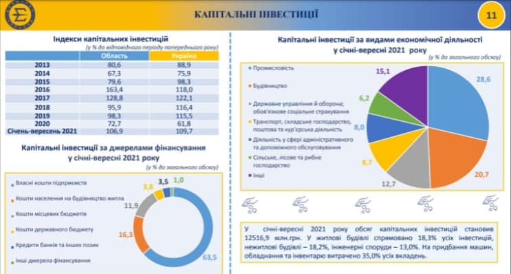 Больше всего в Одесской области инвестируют в промышленность и строительство