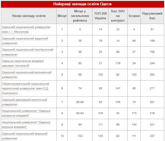 Одесские ВУЗы в ТОП-50 лучших Украины