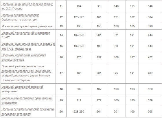 Одесские ВУЗы в ТОП-50 лучших Украины