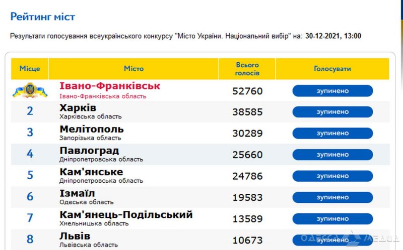 В топ-10 лучших украинских городов – город из Одесской области (данные)
