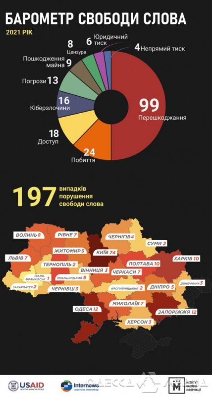 По количеству нарушений свободы слова Одесская область - на втором месте (данные)