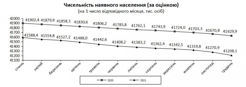 Население Украины сократилось более чем на 380 тыс. человек в 2021 году