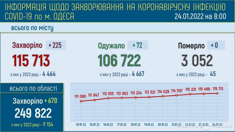 225 новых случаев COVID-19 зафиксировано в Одессе за сутки