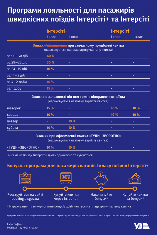 Как сэкономить, путешествуя на поезде по Украине (фото)