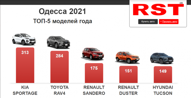 Какие автомобили были самыми популярными в прошлом году