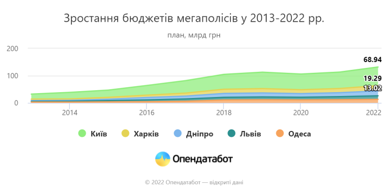 За последние 7 лет бюджет Одессы вырос втрое