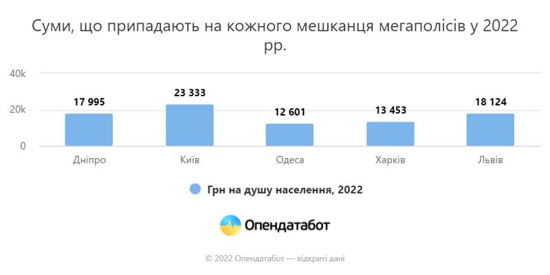 За последние 7 лет бюджет Одессы вырос втрое