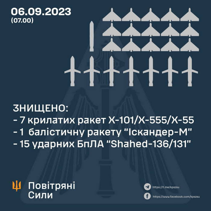 Ракетная атака по Киеву: ПВО сбило 8 ракет, обломки повредили супермаркет