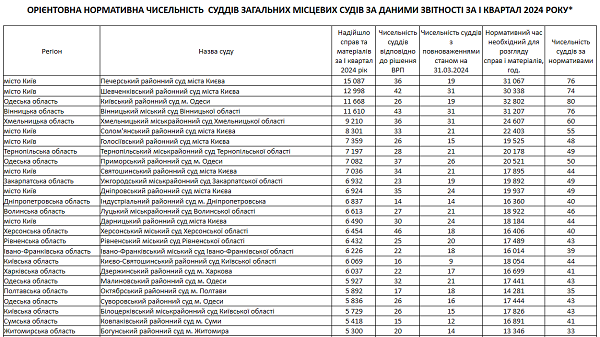 Київський районний суд міста Одеси має найбільше навантаження в Україні