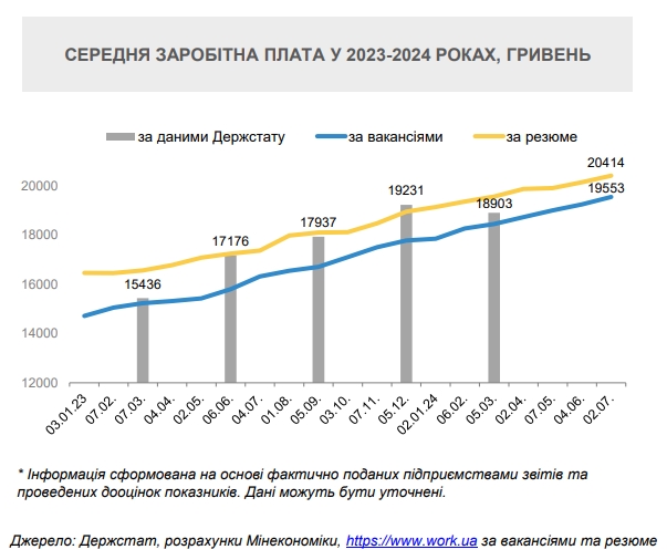 В правительстве пояснили рост зарплат в Украине