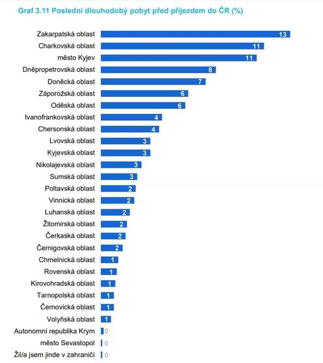 Жители Одесской области входят в топ-10 по количеству беженцев, покинувших Украину