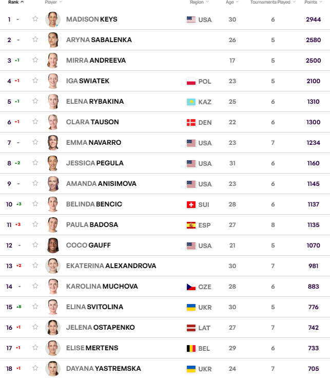 Одесситка Свитолина улучшила позицию в мировом рейтинге теннисисток