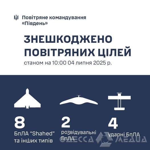 ПВО уничтожила 8 беспилотников на юге Украины, сообщили в ПК «Юг»