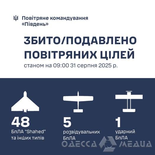 В ночь на 31 августа силами ПВО в Одесской области уничтожили 48 ударных БпЛА и дронов-имитаторов