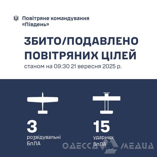 На юге Украины уничтожили 3 разведывательных и 15 ударных вражеских БПЛА