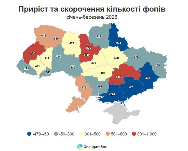 Одеська область — на 5-му місці за кількістю нових ФОПів з початку року